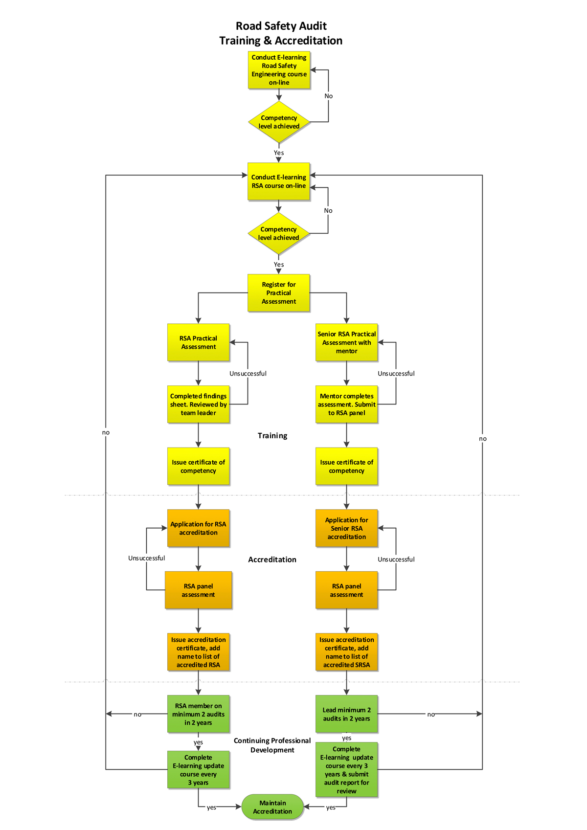 Accreditation Flow Chart Colour Final Version Oct 2018